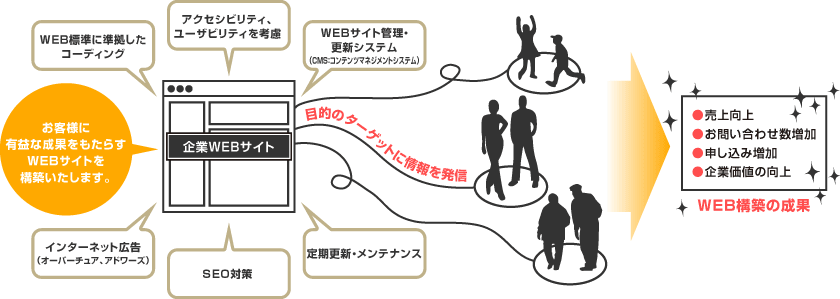 目的達成・顧客満足度向上・ROIの最大化を図るサイト制作